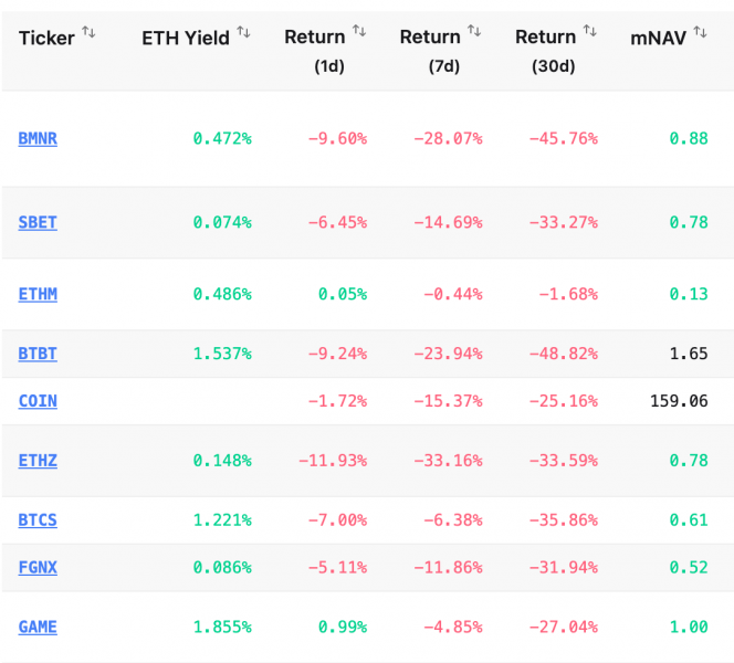 
			Обвал Ethereum ниже $3000 привел к &laquo;бумажным&raquo; потерям казначейских компаний		