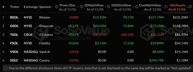 Solana-ETF прервали безупречную серию притоков