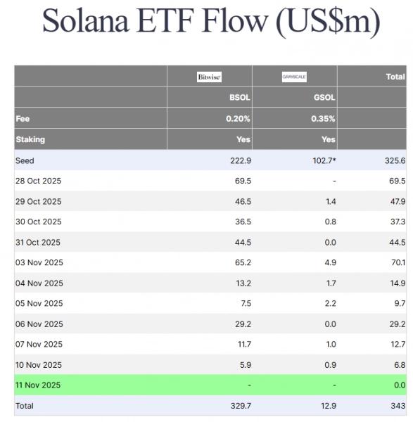 
			Спрос на биткоин-ETF остается слабым		