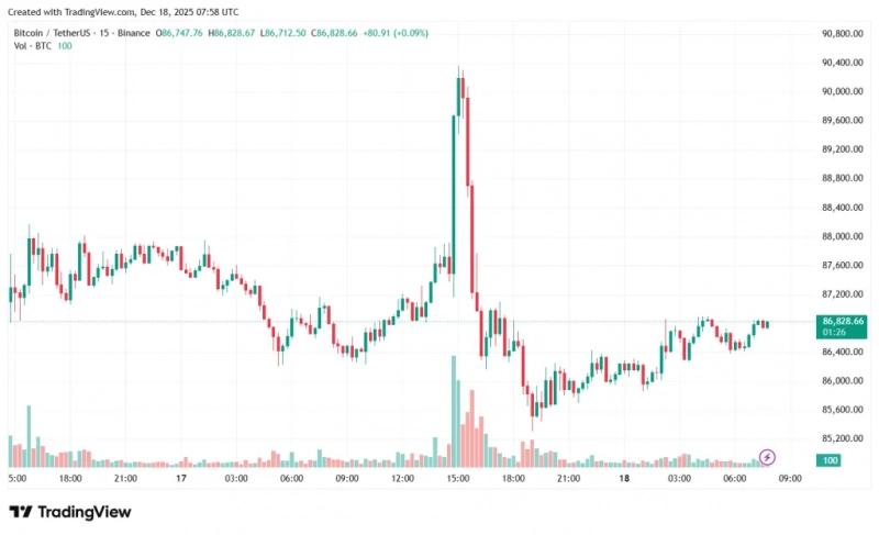 Биткоин закрепился у $86 700 в ожидании «лояльного» главы ФРС
