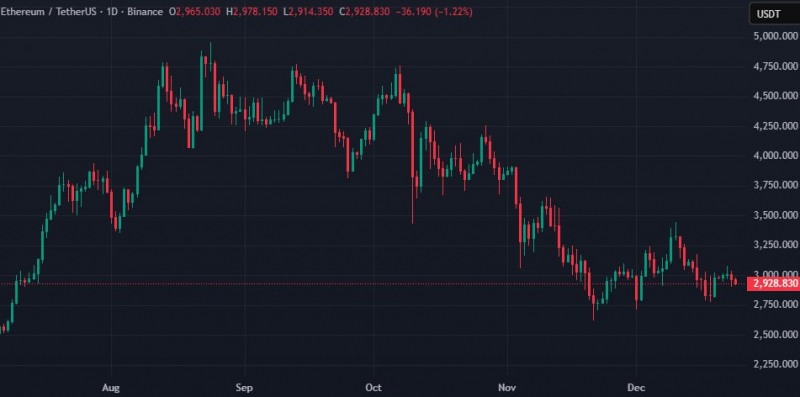
			Ethereum-кошелек с времен ICO активировался и перевел 2000 ETH		