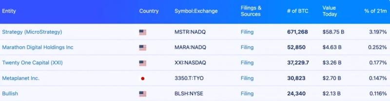 Криптоказначейство ETHZilla продало Ethereum на $74 млн