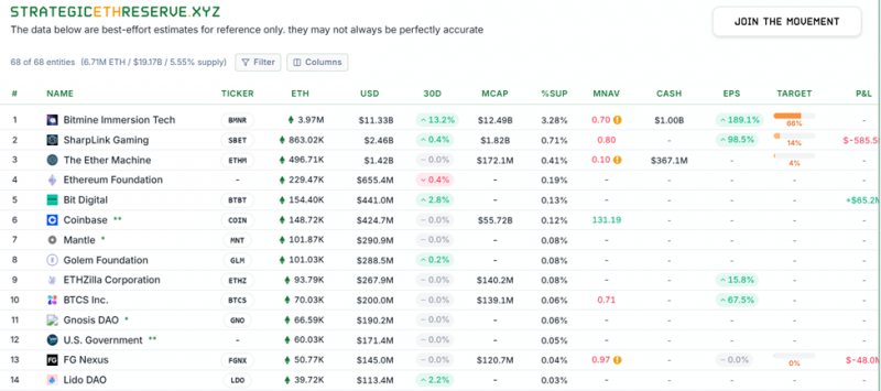 Убытки BitMine от Ethereum и новые инвестиции Ark Invest