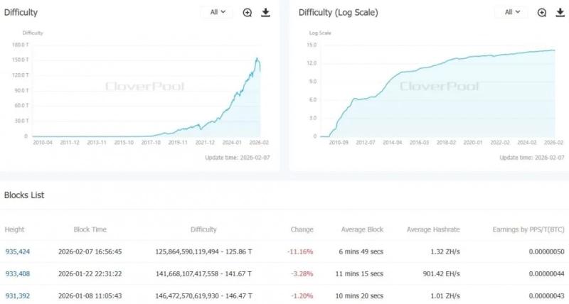 Сложность майнинга биткоина обвалилась на 11%