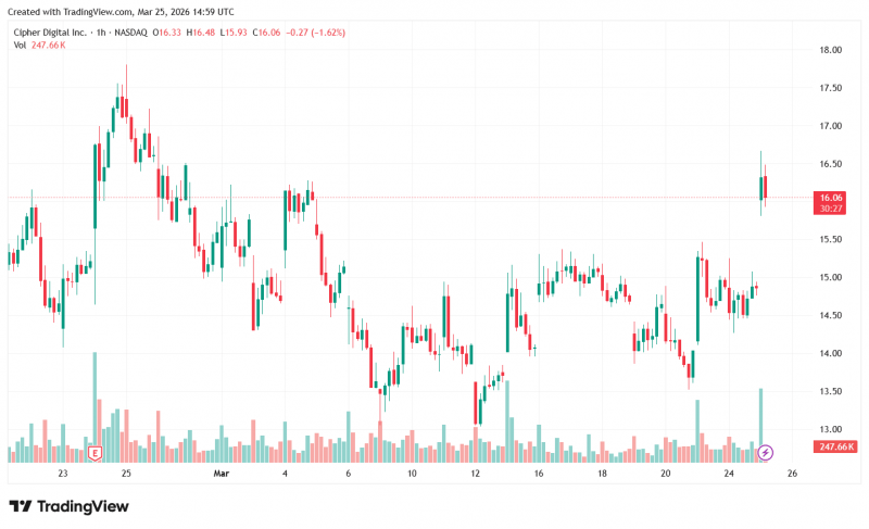 
			Акции Cipher Digital резко выросли на фоне объявления о крупном договоре&nbsp;		
