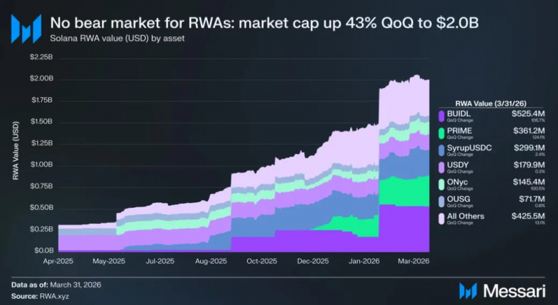 Капитализация RWA на Solana превысила $2 млрд