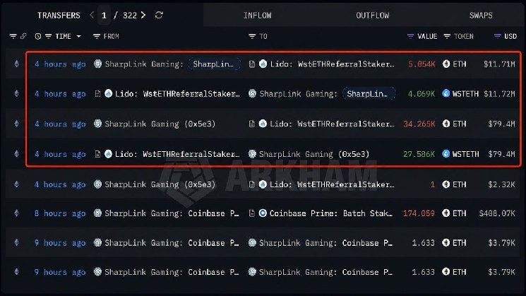 
			Sharplink делает крупную ставку на Ethereum, разместив еще 39 319 ETH на сумму 91 миллион долларов		