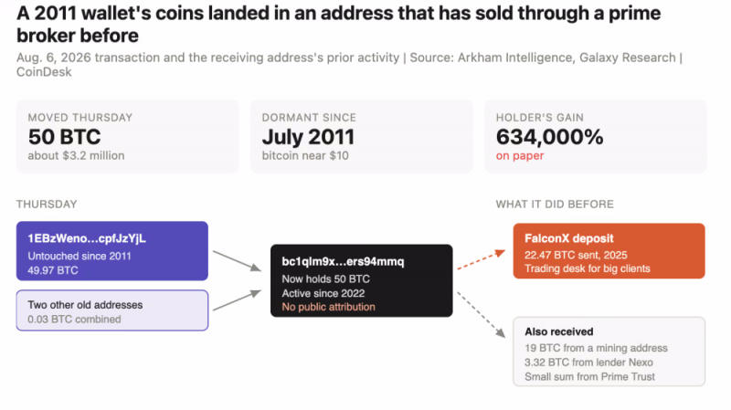 
			В связанный с FalconX биткоин-кошелек, неактивный с 2011 года, переведено $3,2 млн		