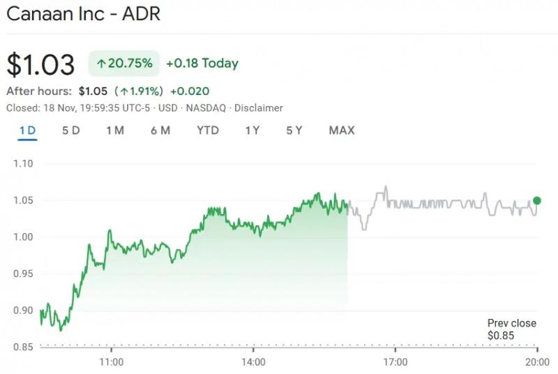 
			Акции производителя майнеров Canaan выросли на 20% после отчета		