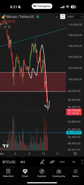 Биткоин протестировал $94 000: дно найдено?