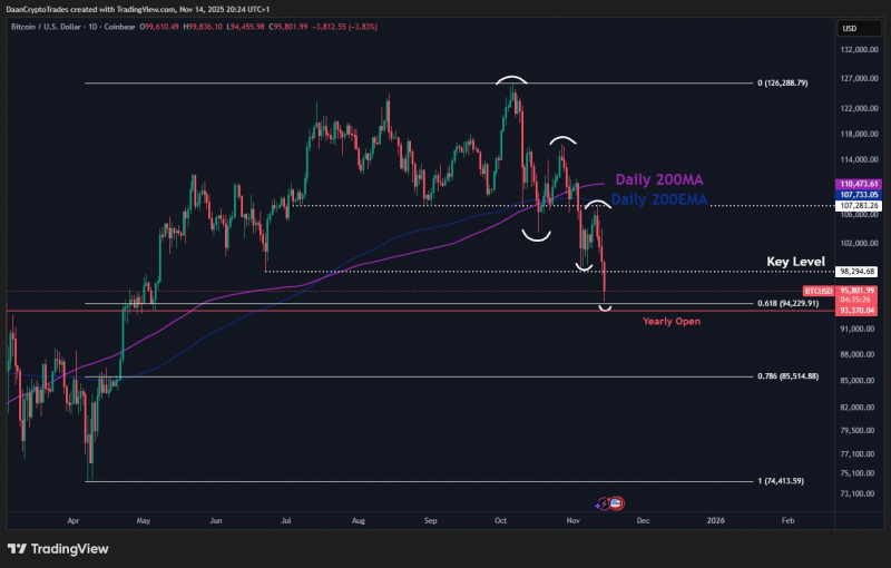 Биткоин протестировал $94 000: дно найдено?