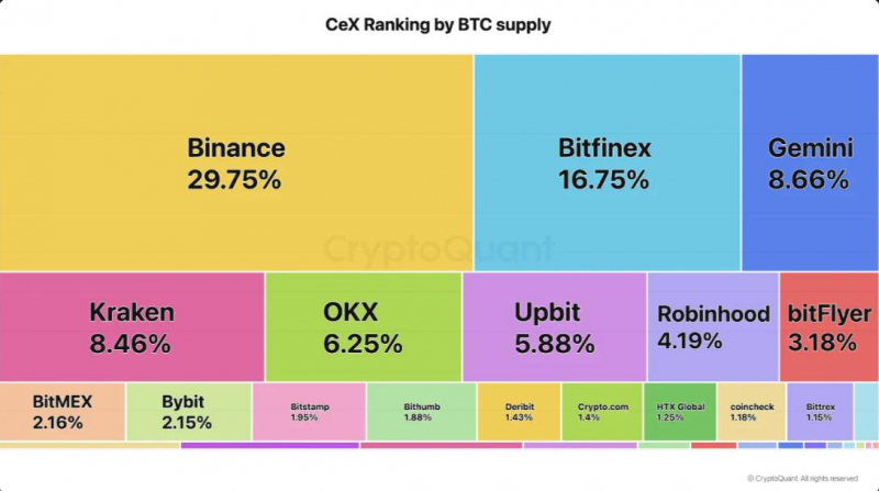 Чьи биткоин-балансы в минусе — Strategy или розничных инвесторов Binance?