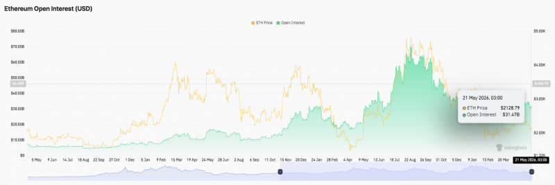 
			Прогноз цены Ethereum: медведи ужесточают контроль на фоне прорыва рисков ETH ниже $2,120		