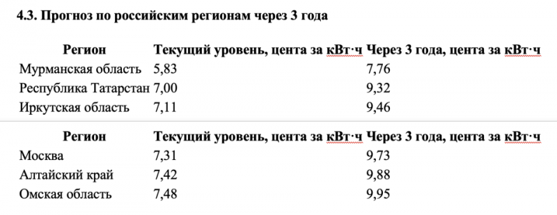 
			Российские майнеры через два года проиграют конкуренцию американским &mdash; исследование		