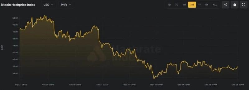 
			Сложность майнинга биткоина прервала падение		